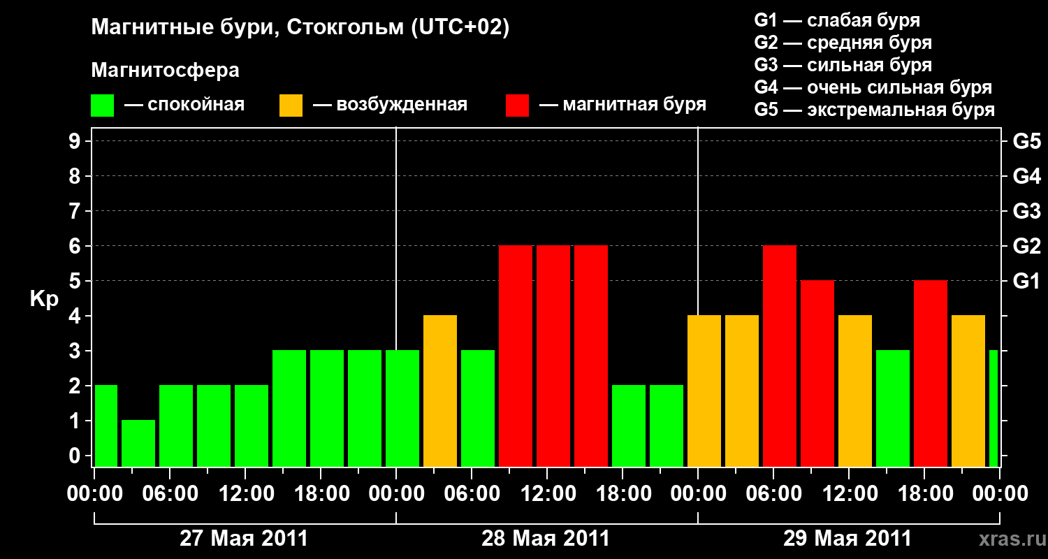 Изменения геомагнитного индекса Kp