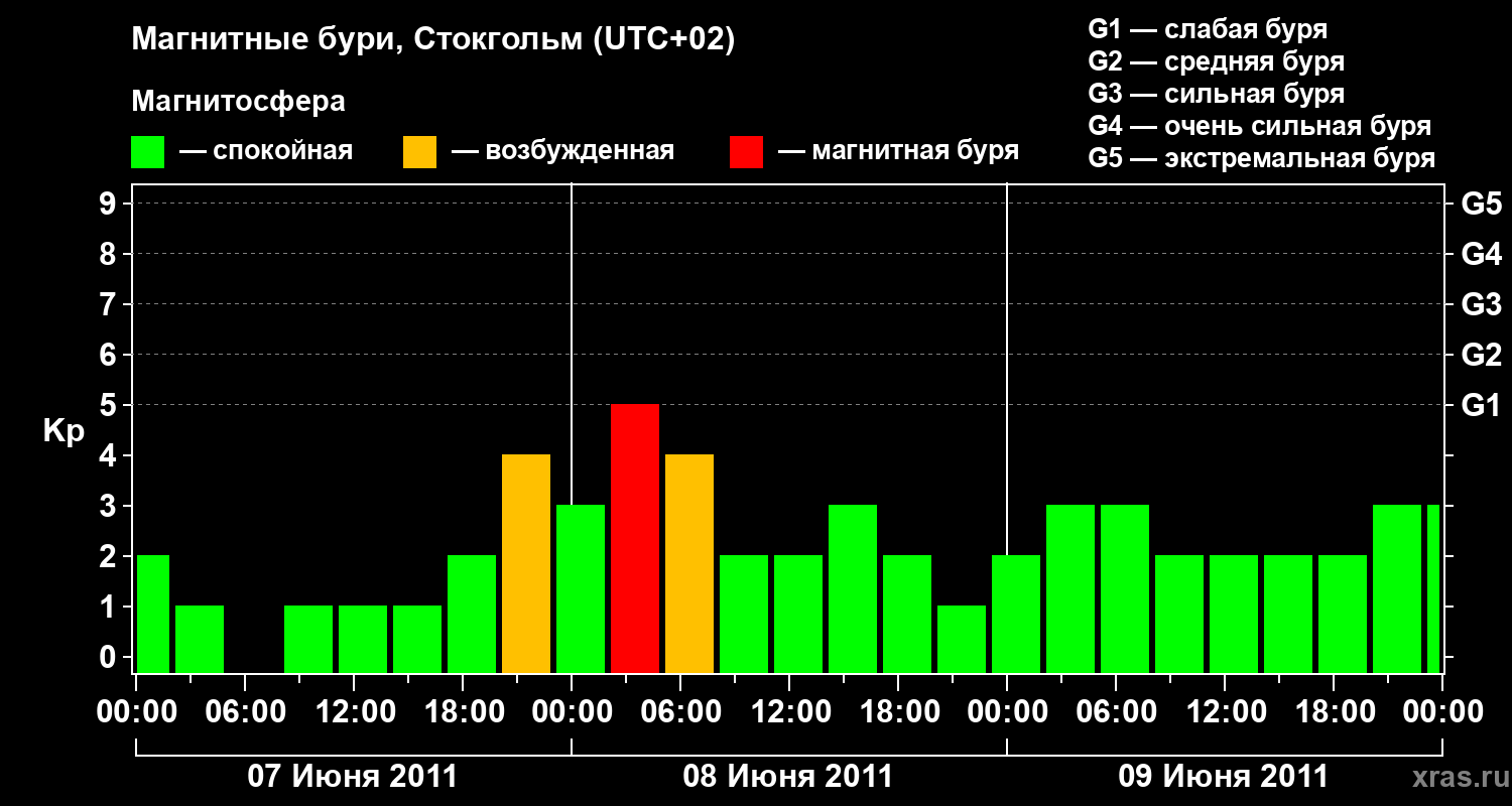 Изменения геомагнитного индекса Kp