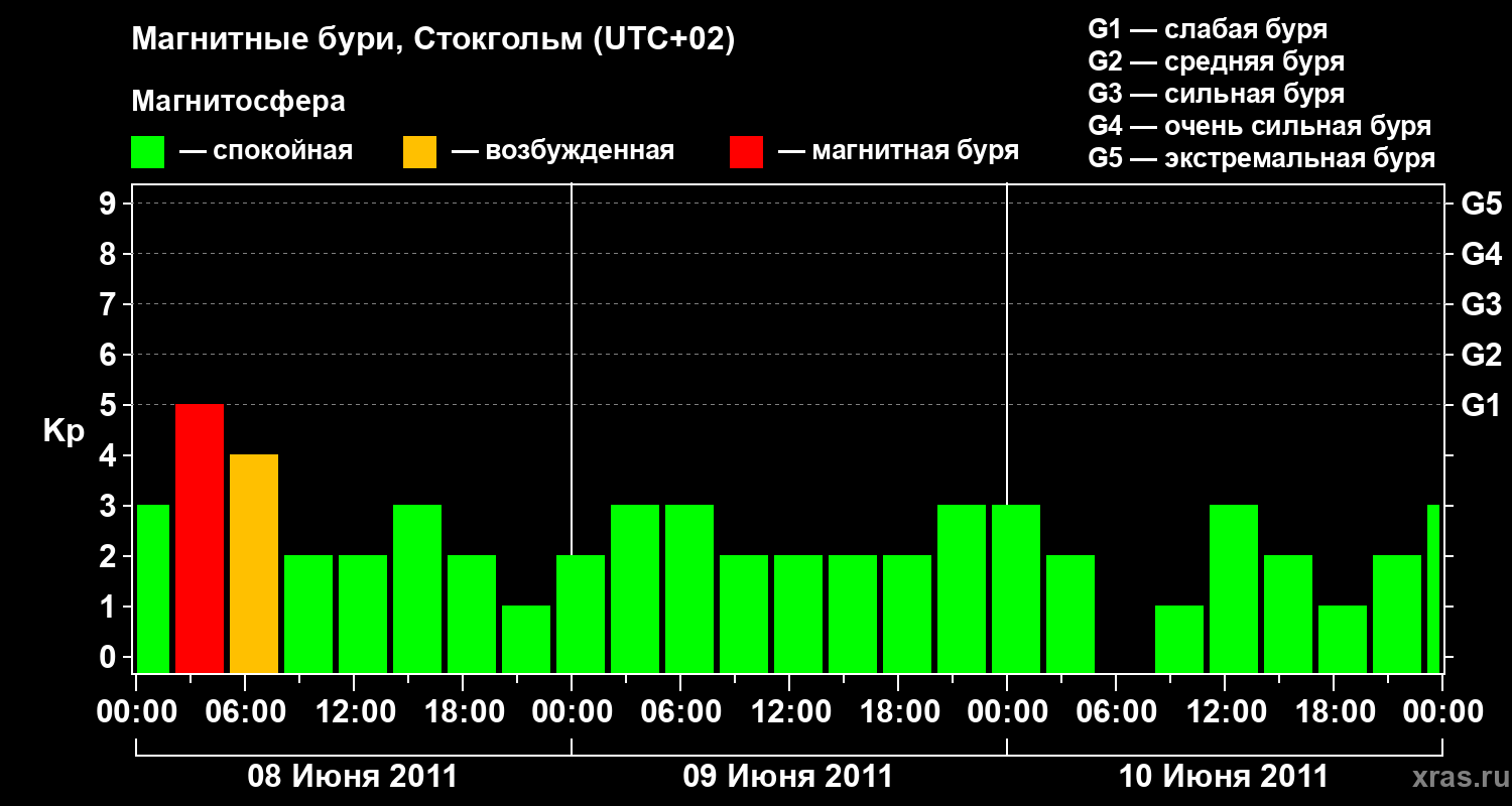 Изменения геомагнитного индекса Kp