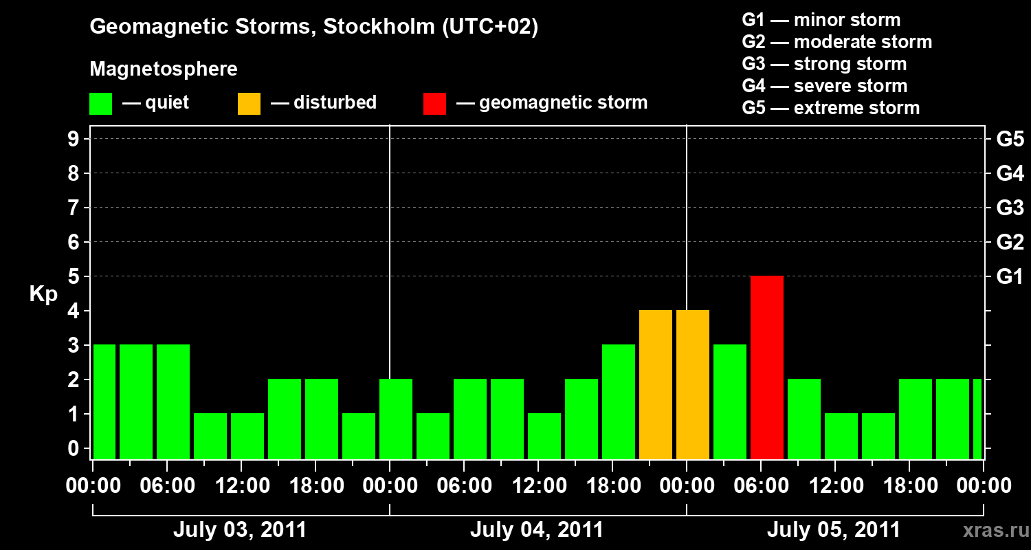 Changes in the geomagnetic index Kp