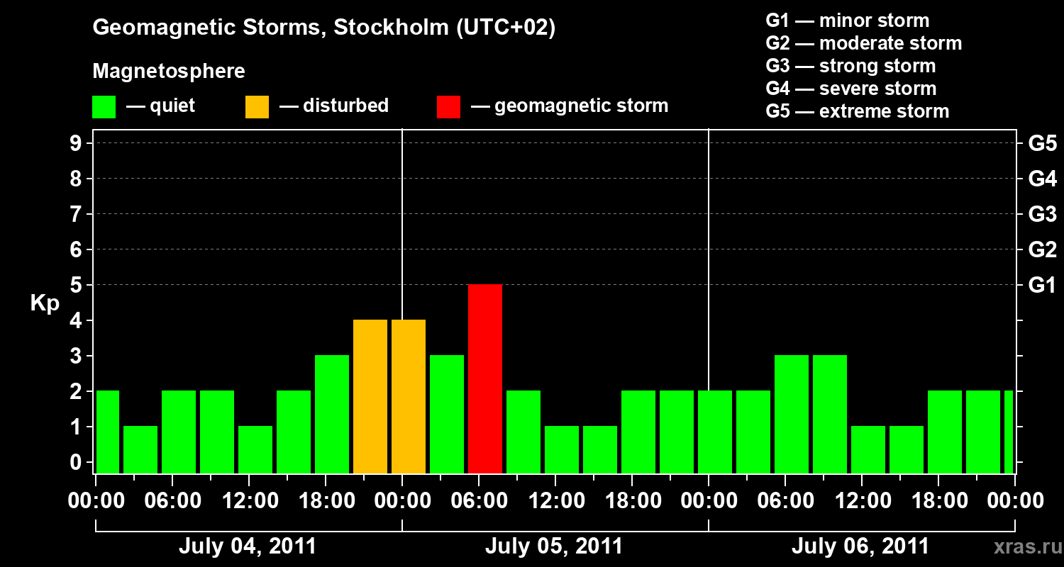 Changes in the geomagnetic index Kp
