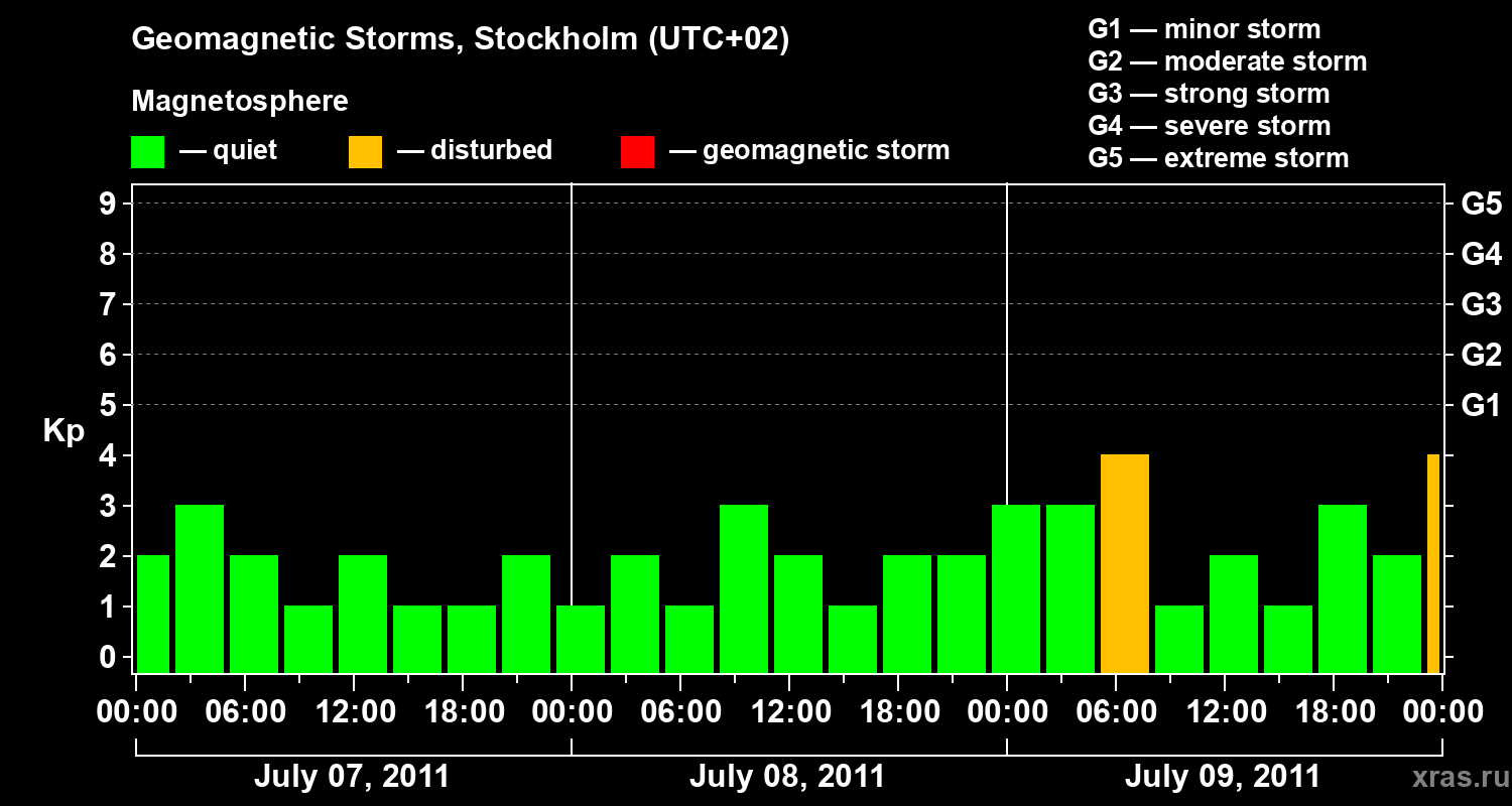 Changes in the geomagnetic index Kp