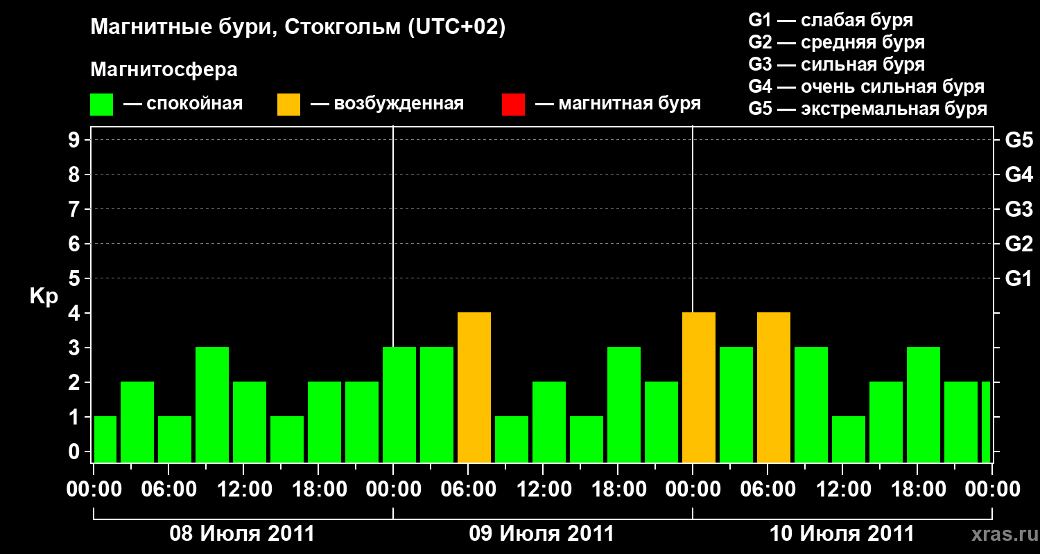 Изменения геомагнитного индекса Kp