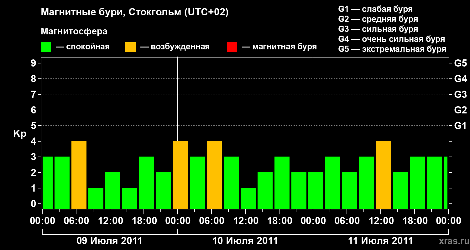Изменения геомагнитного индекса Kp