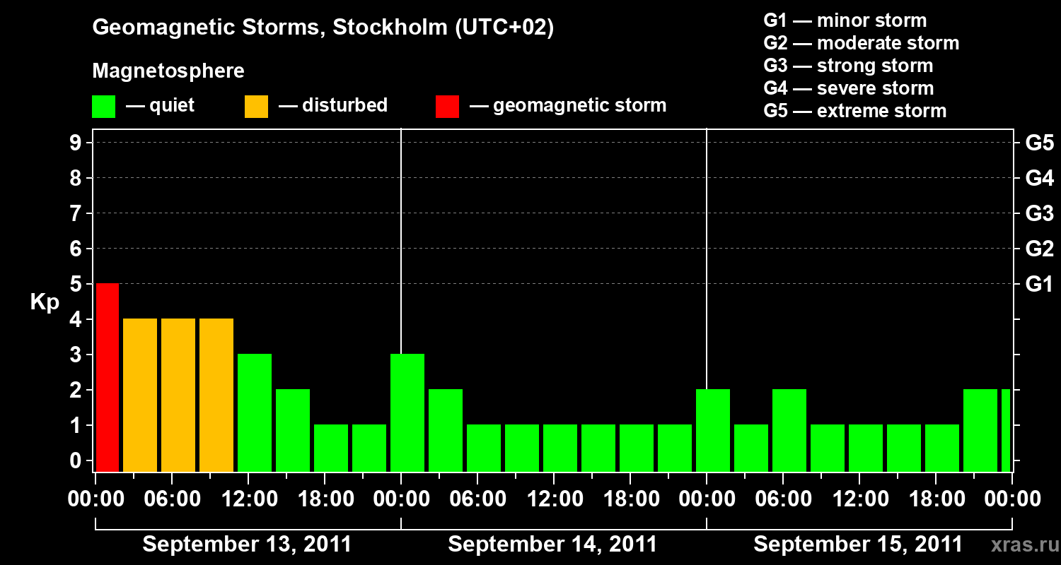 Changes in the geomagnetic index Kp
