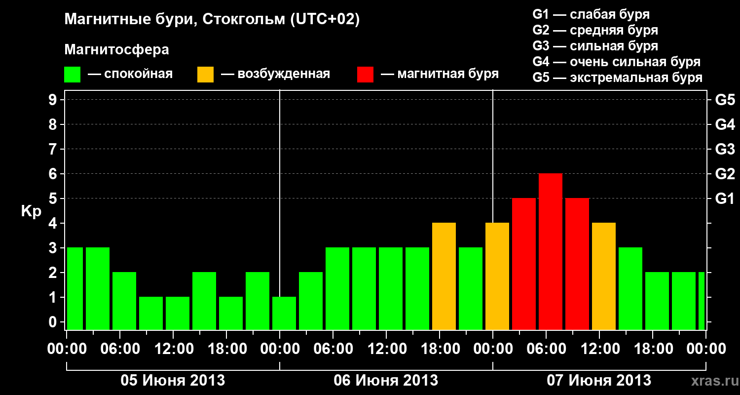 Изменения геомагнитного индекса Kp