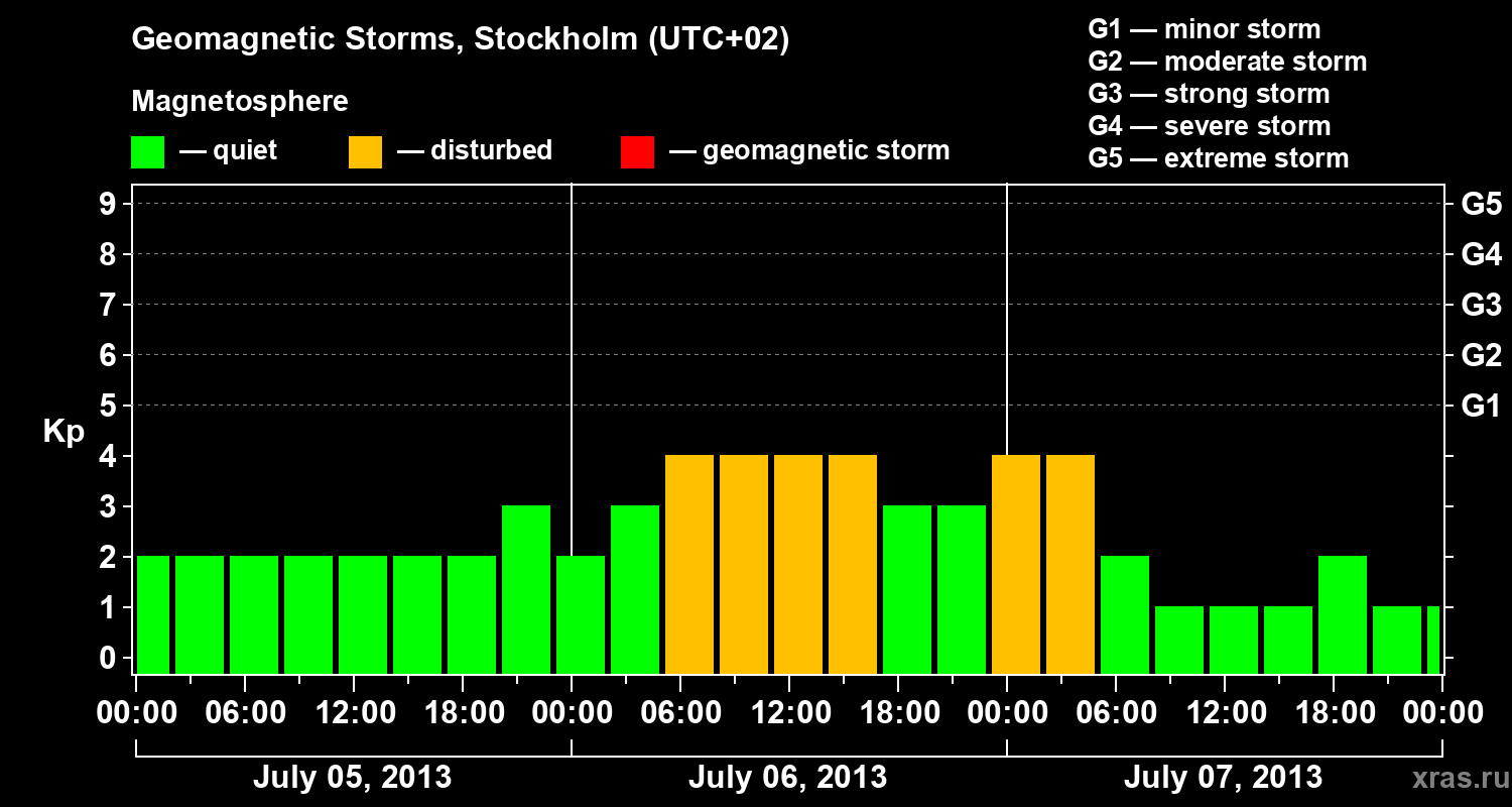 Changes in the geomagnetic index Kp
