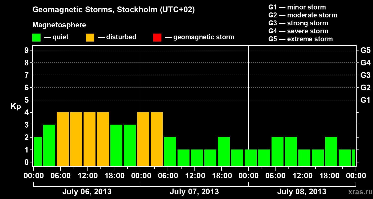 Changes in the geomagnetic index Kp