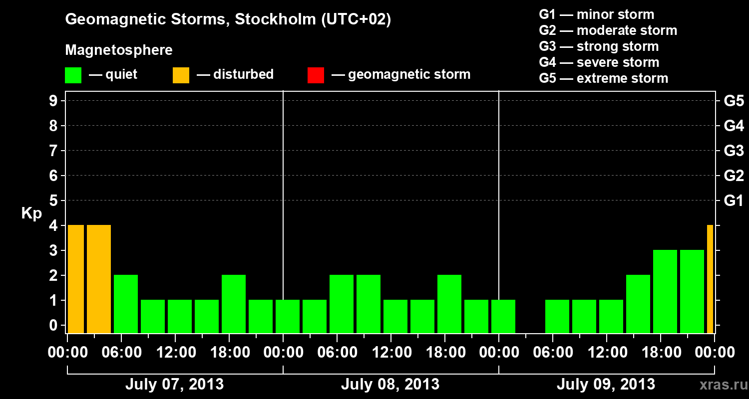 Changes in the geomagnetic index Kp