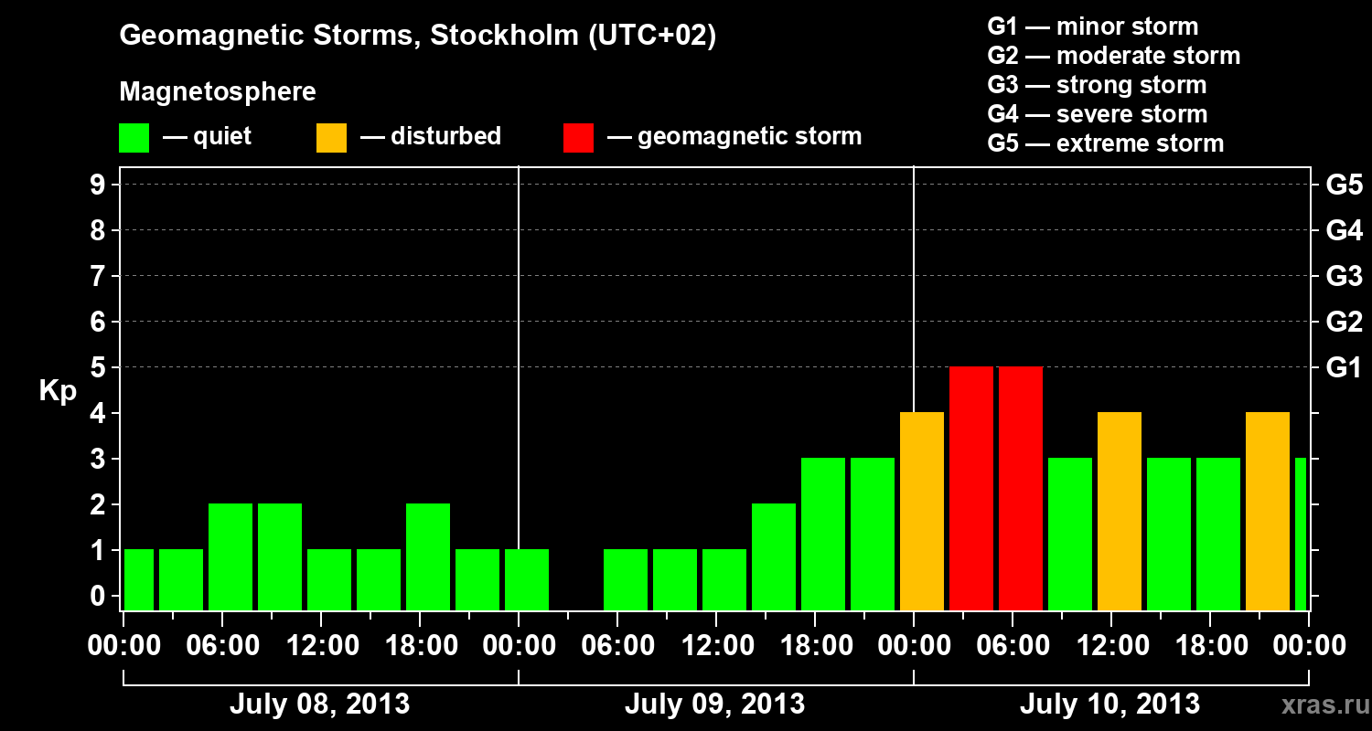 Changes in the geomagnetic index Kp