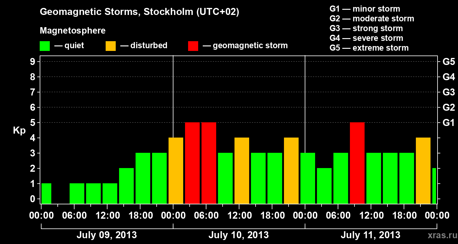 Changes in the geomagnetic index Kp