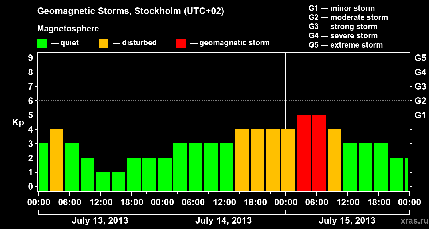 Changes in the geomagnetic index Kp