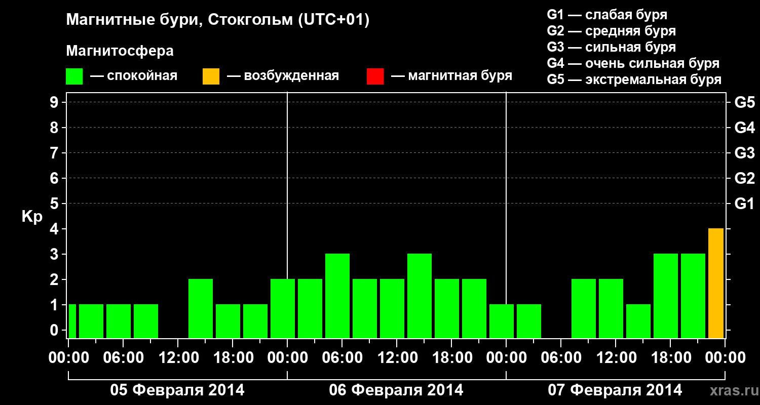 Изменения геомагнитного индекса Kp