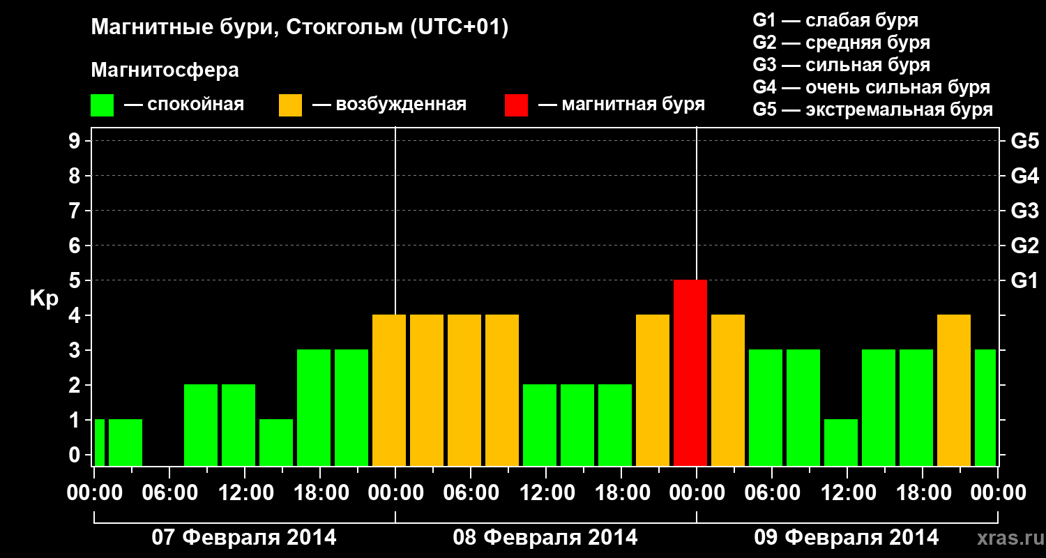 Изменения геомагнитного индекса Kp