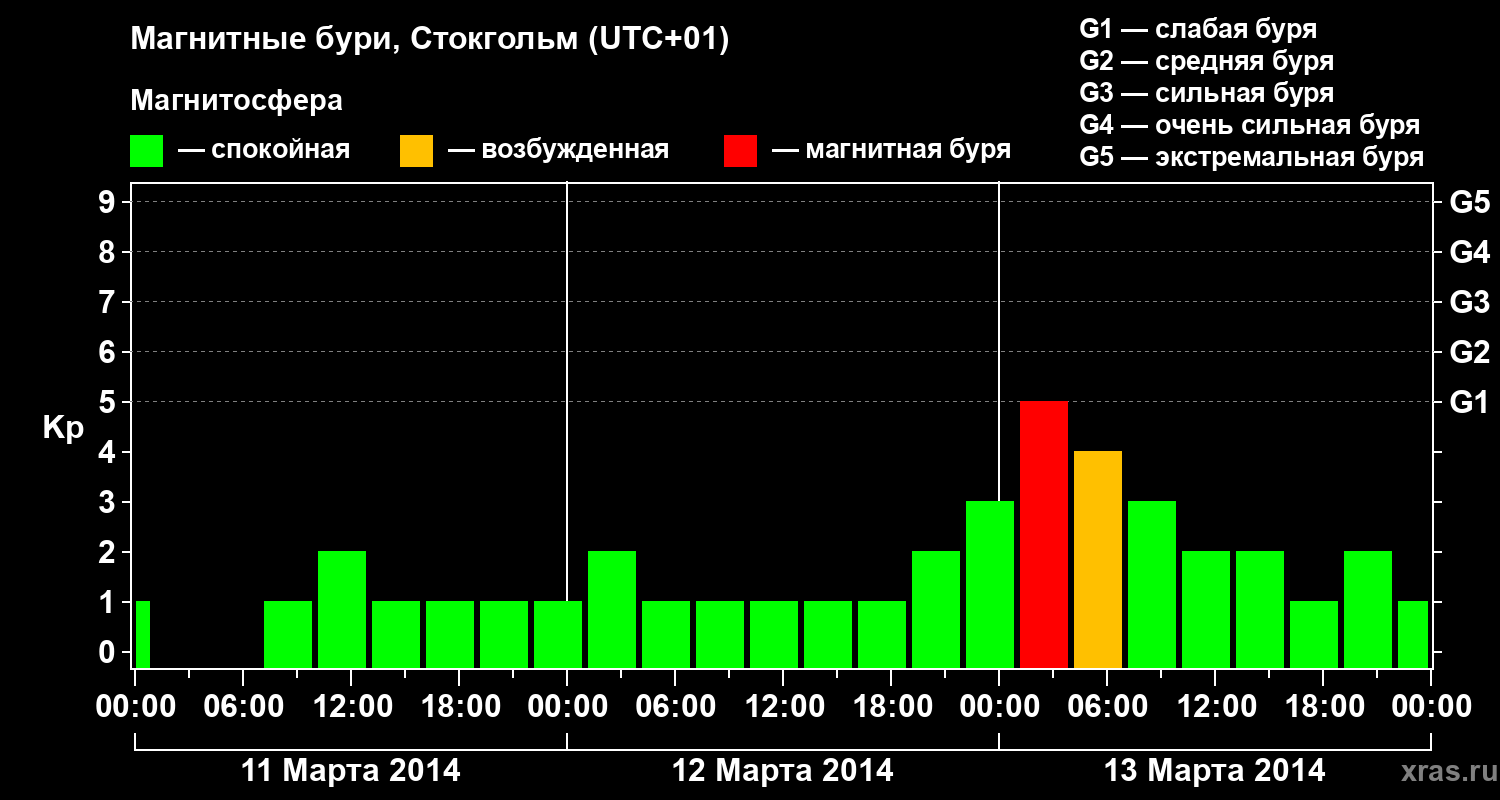 Изменения геомагнитного индекса Kp