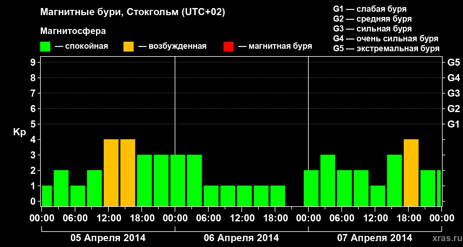 Изменения геомагнитного индекса Kp
