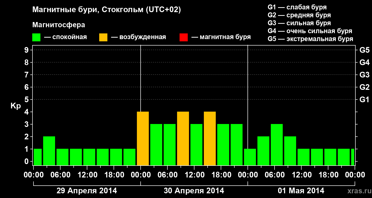 Изменения геомагнитного индекса Kp