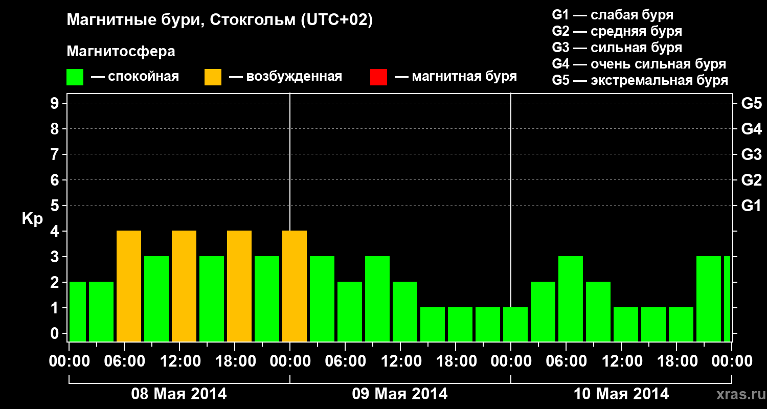 Изменения геомагнитного индекса Kp