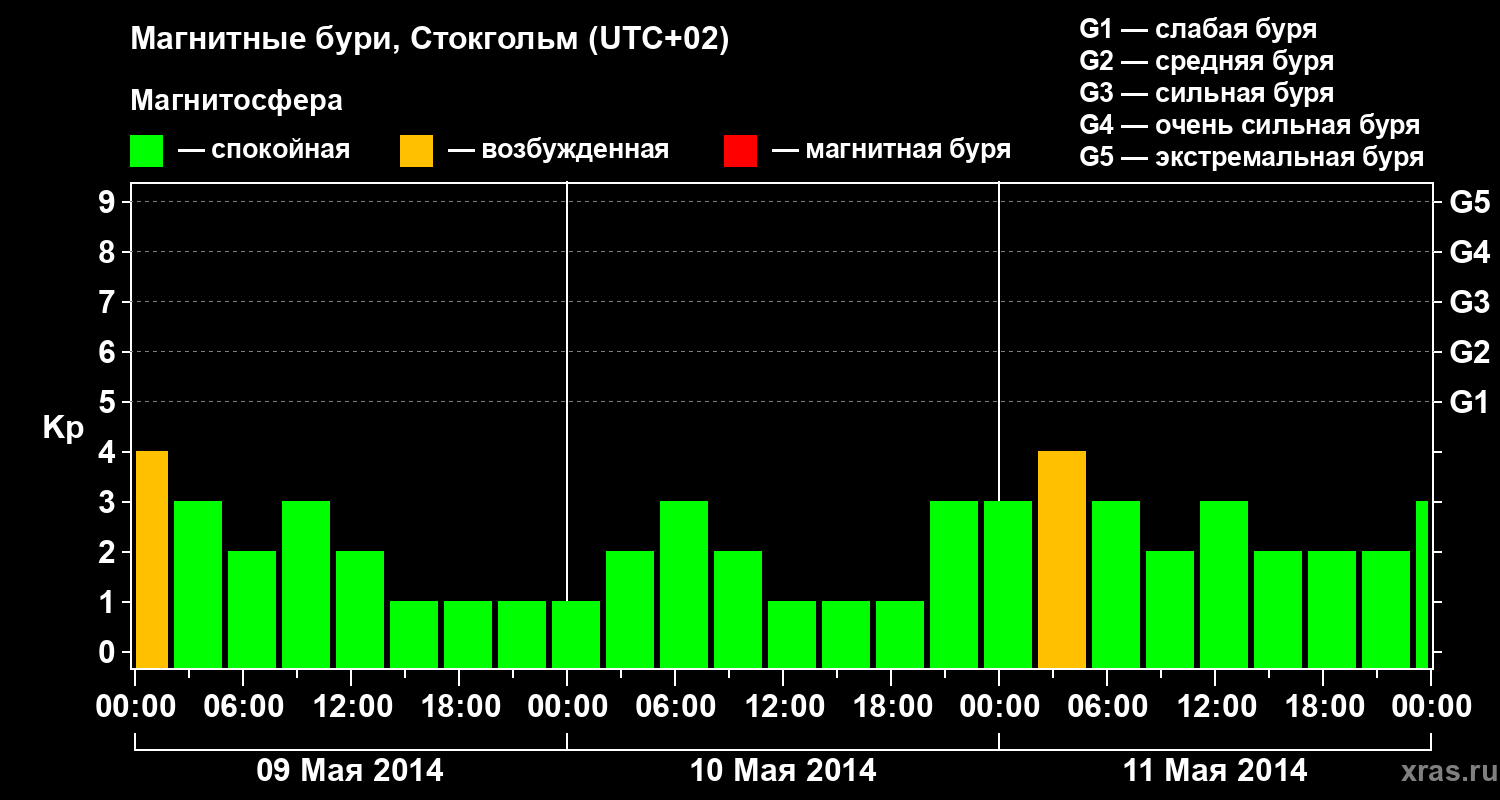 Изменения геомагнитного индекса Kp
