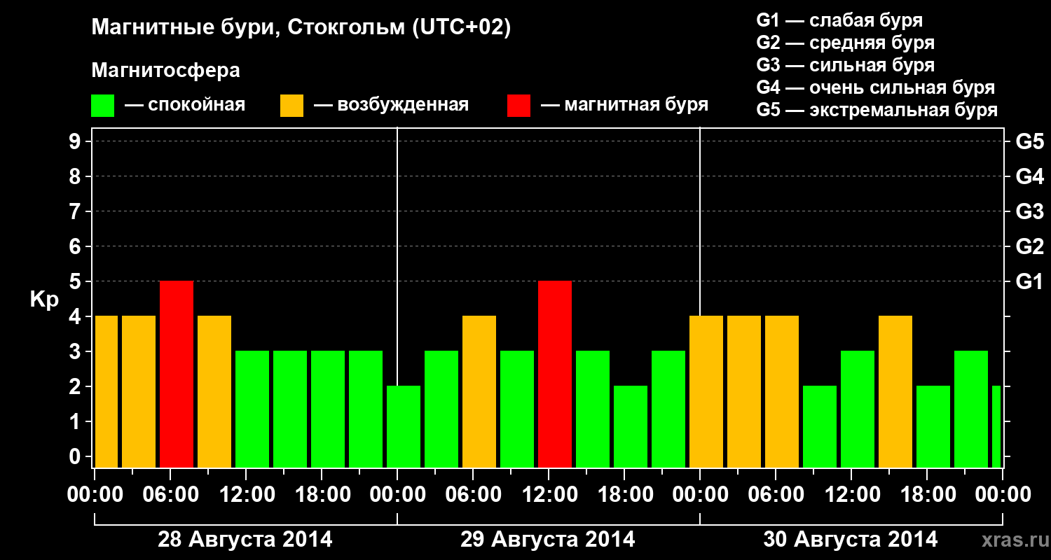 Изменения геомагнитного индекса Kp