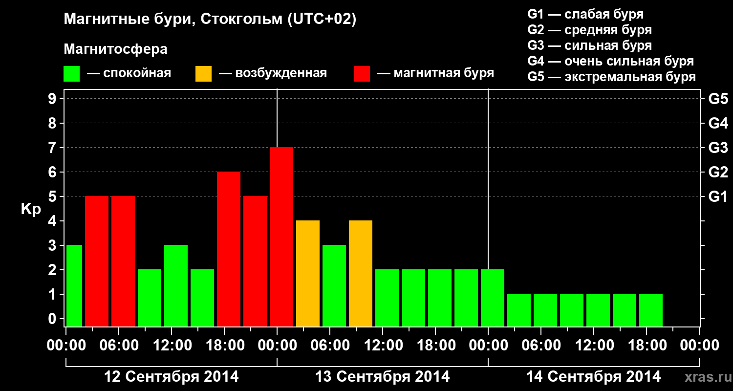 Изменения геомагнитного индекса Kp
