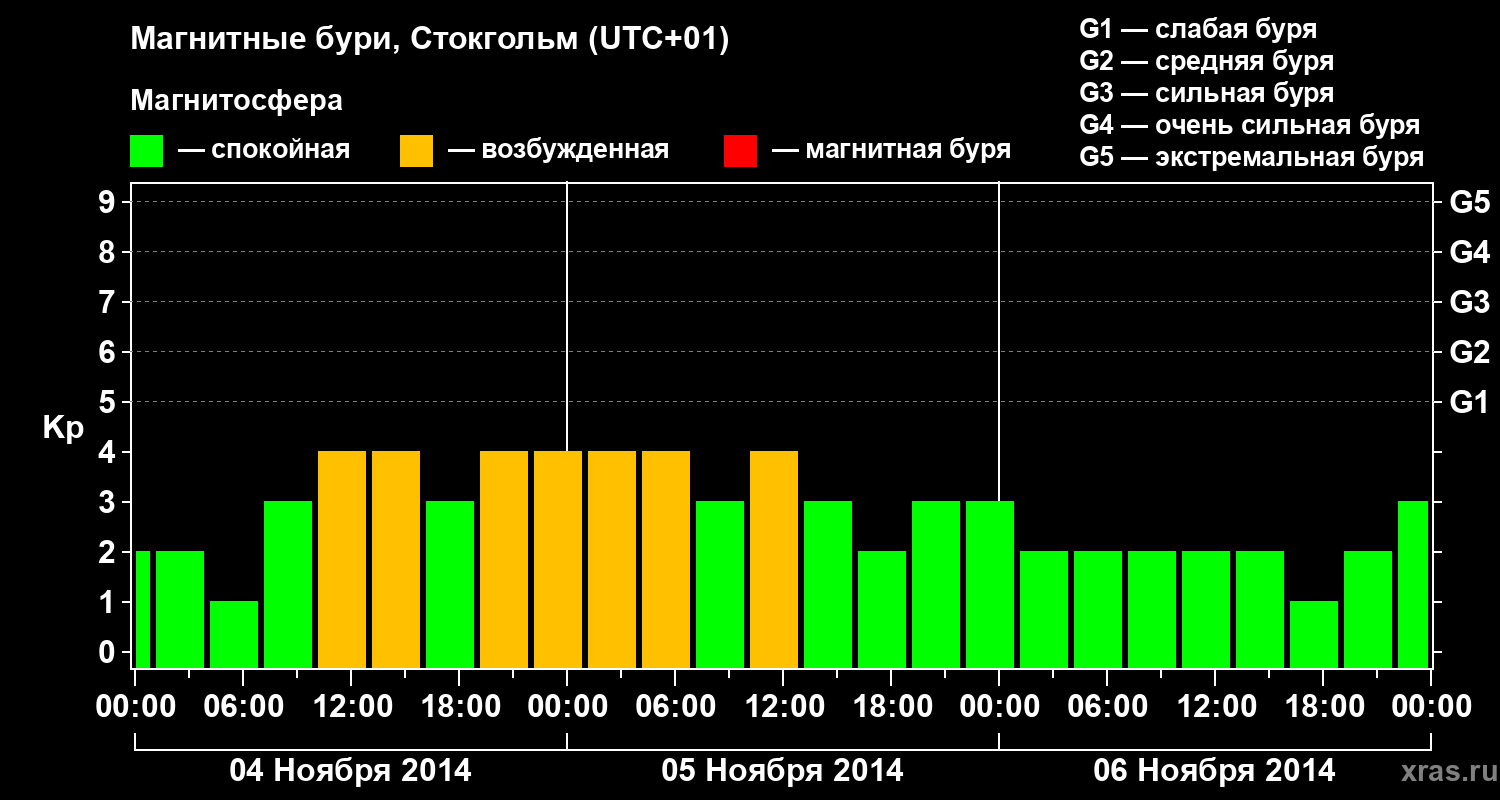 Изменения геомагнитного индекса Kp