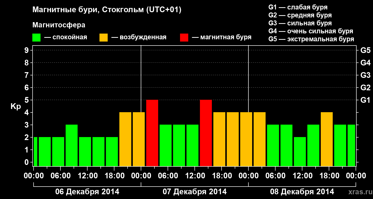 Изменения геомагнитного индекса Kp