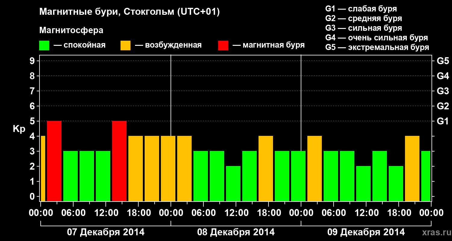 Изменения геомагнитного индекса Kp