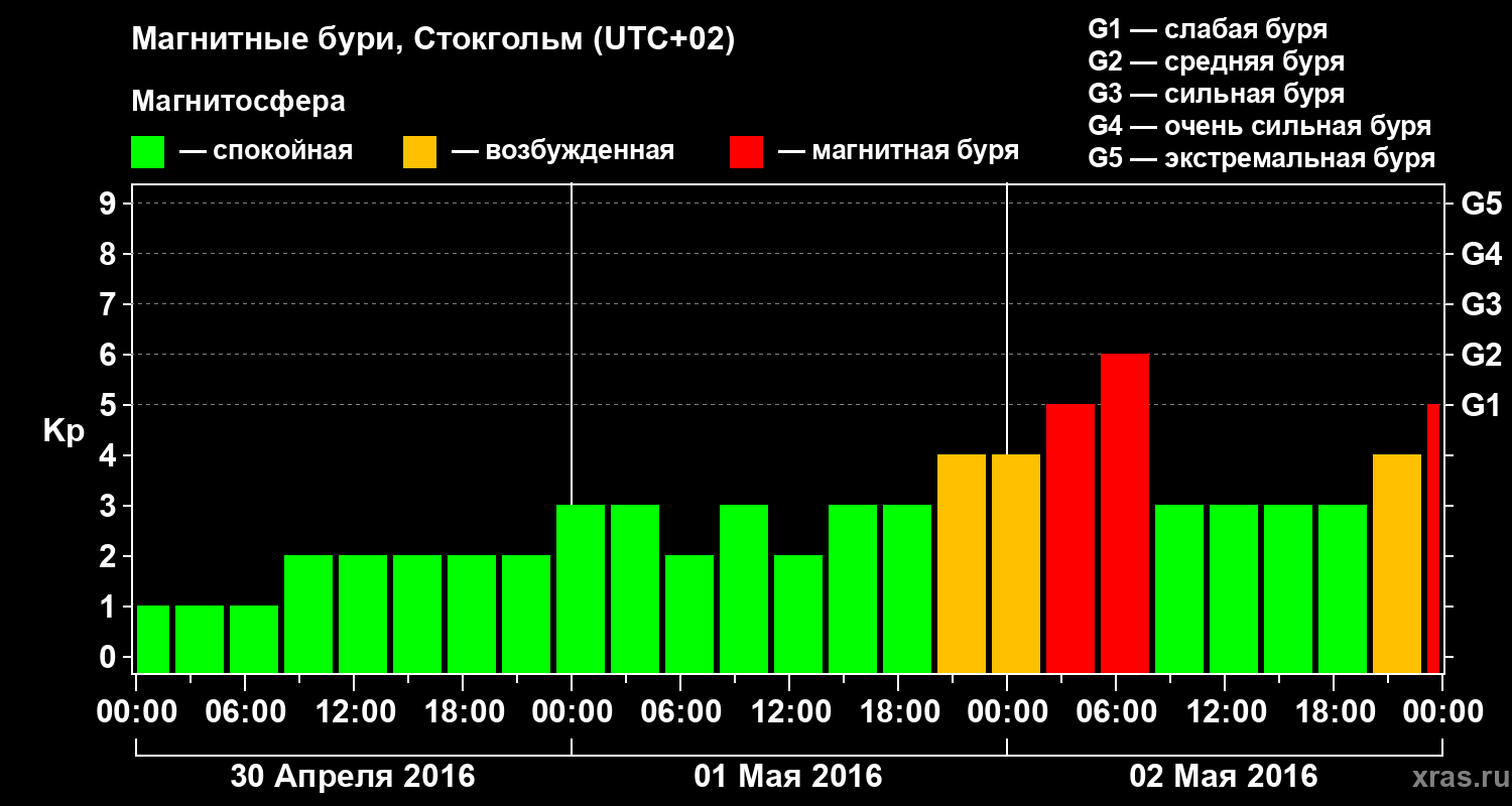 Изменения геомагнитного индекса Kp