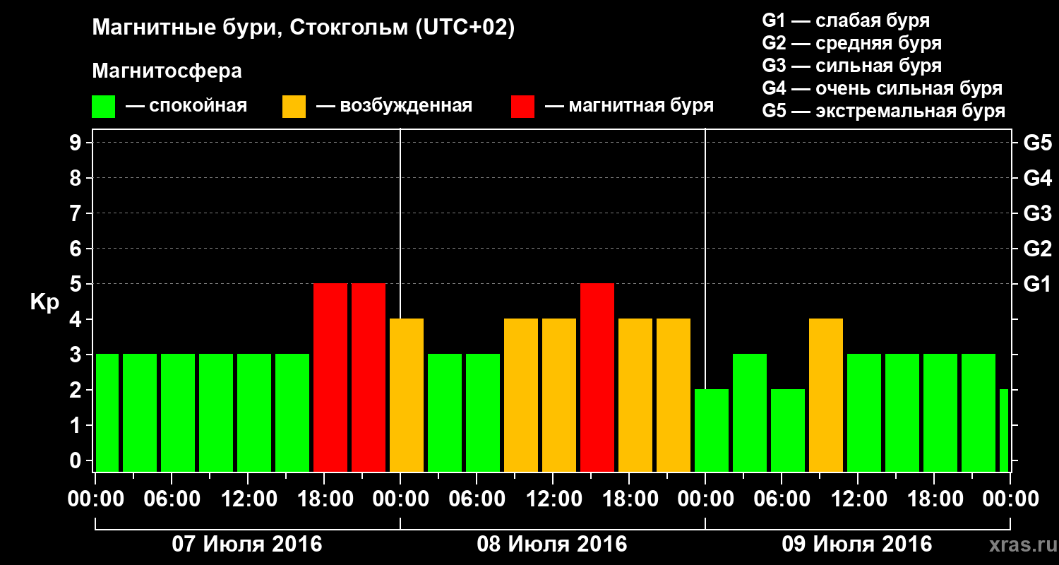 Изменения геомагнитного индекса Kp