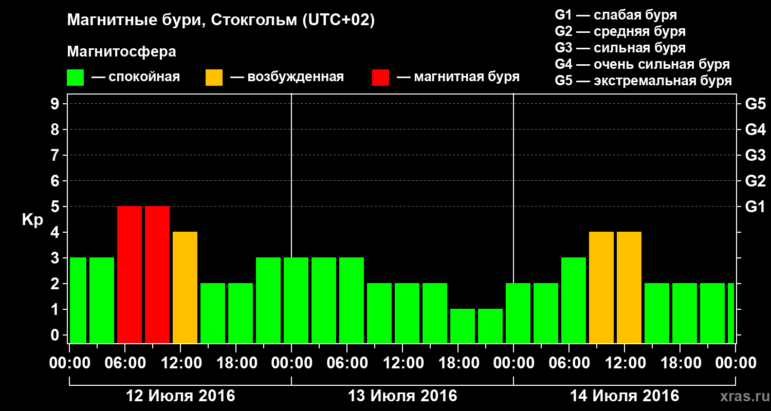Изменения геомагнитного индекса Kp