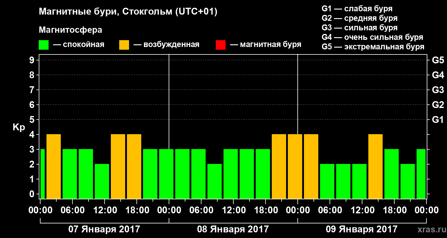 Изменения геомагнитного индекса Kp