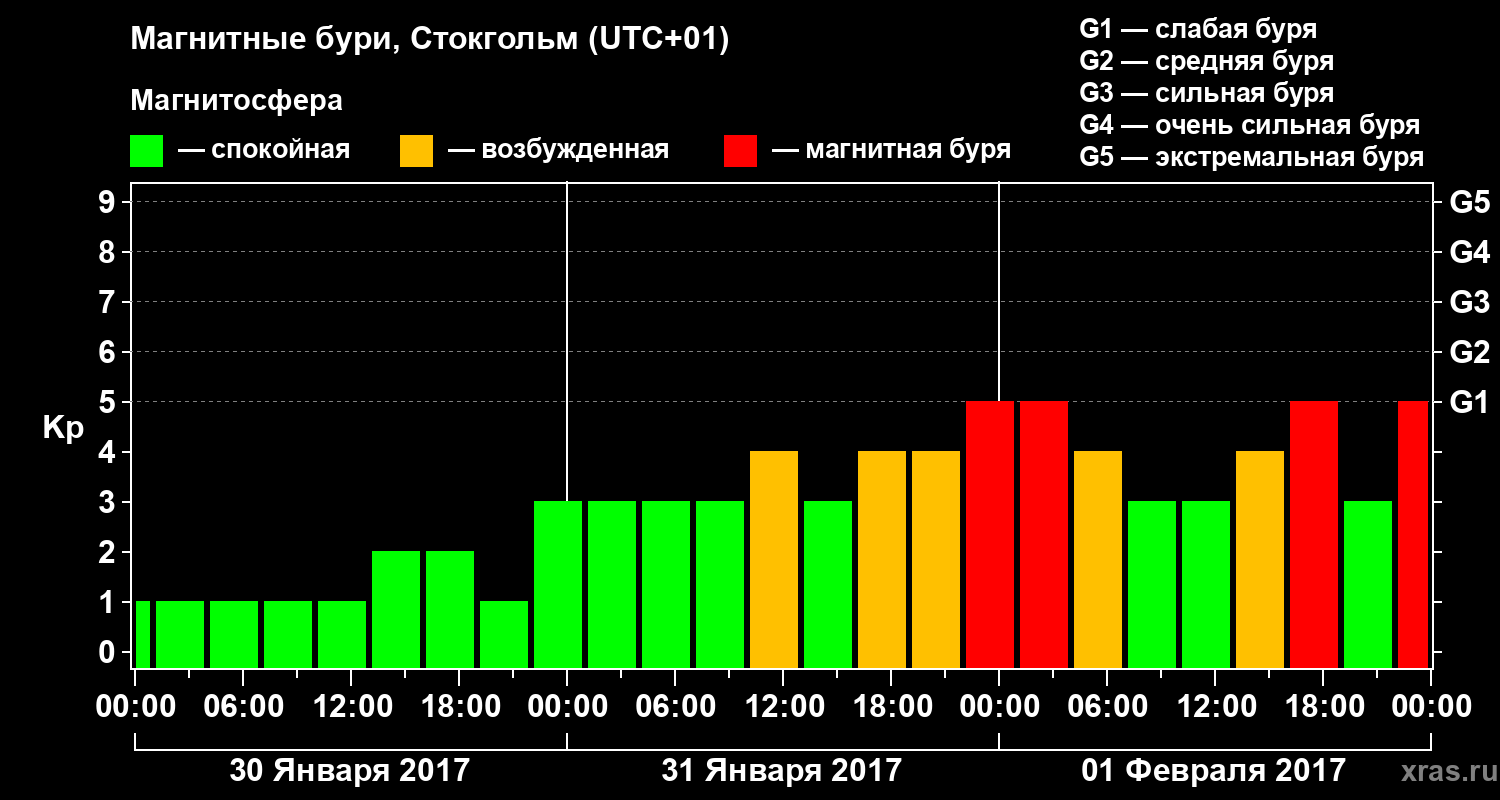 Изменения геомагнитного индекса Kp