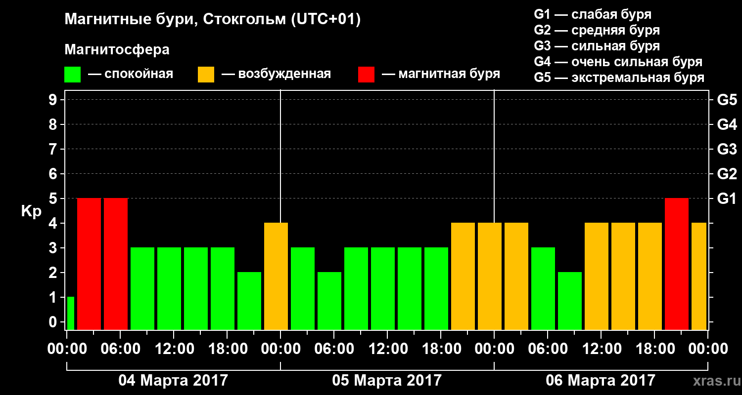 Изменения геомагнитного индекса Kp
