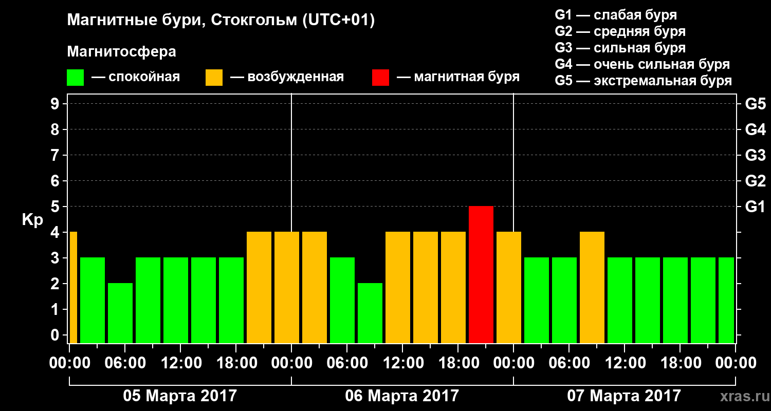 Изменения геомагнитного индекса Kp