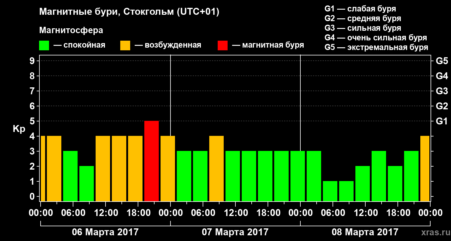 Изменения геомагнитного индекса Kp