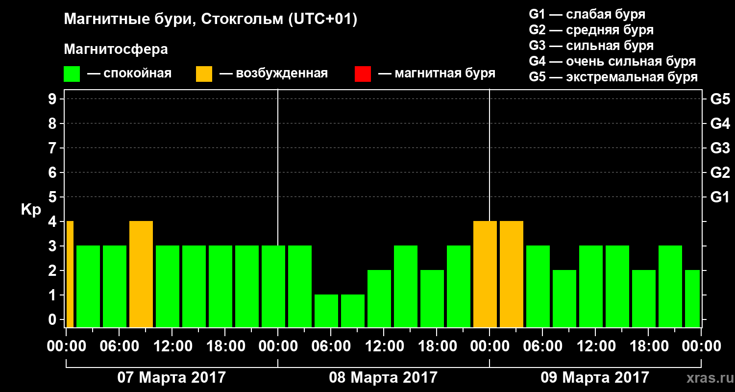Изменения геомагнитного индекса Kp