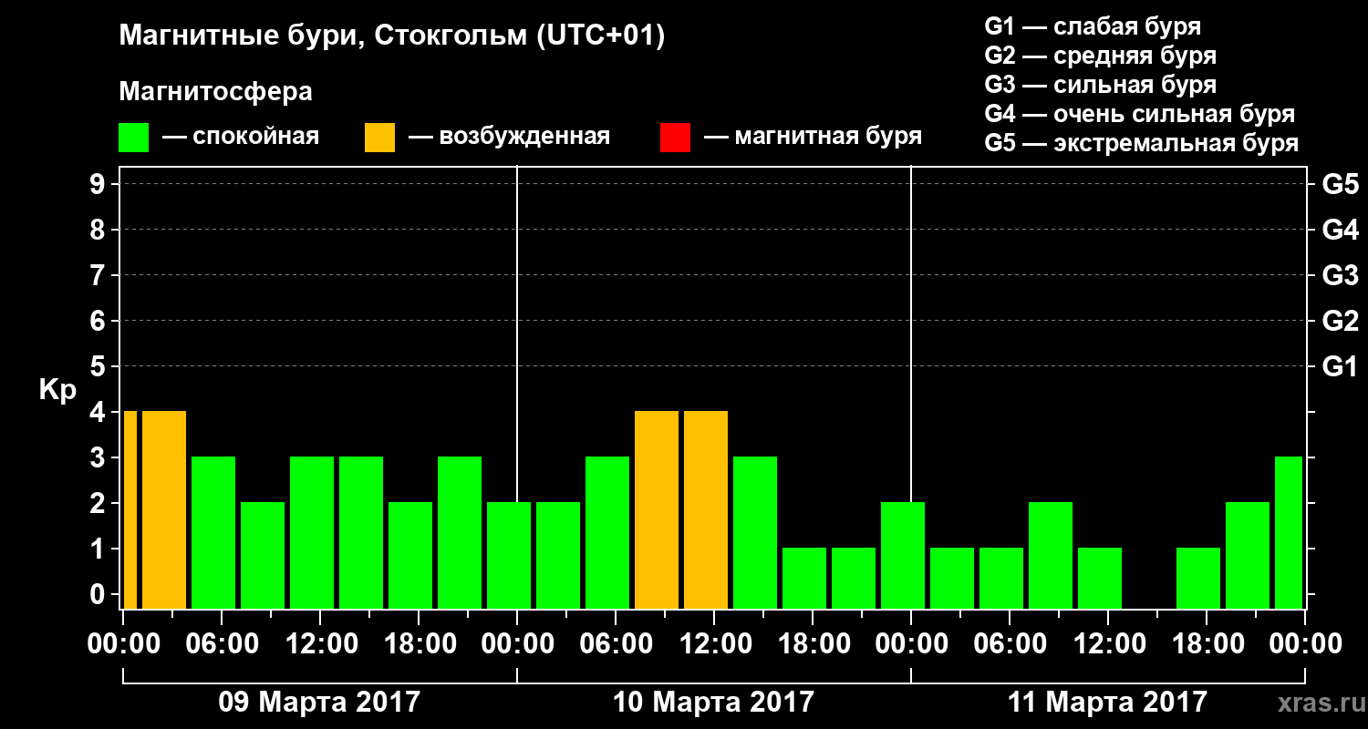 Изменения геомагнитного индекса Kp