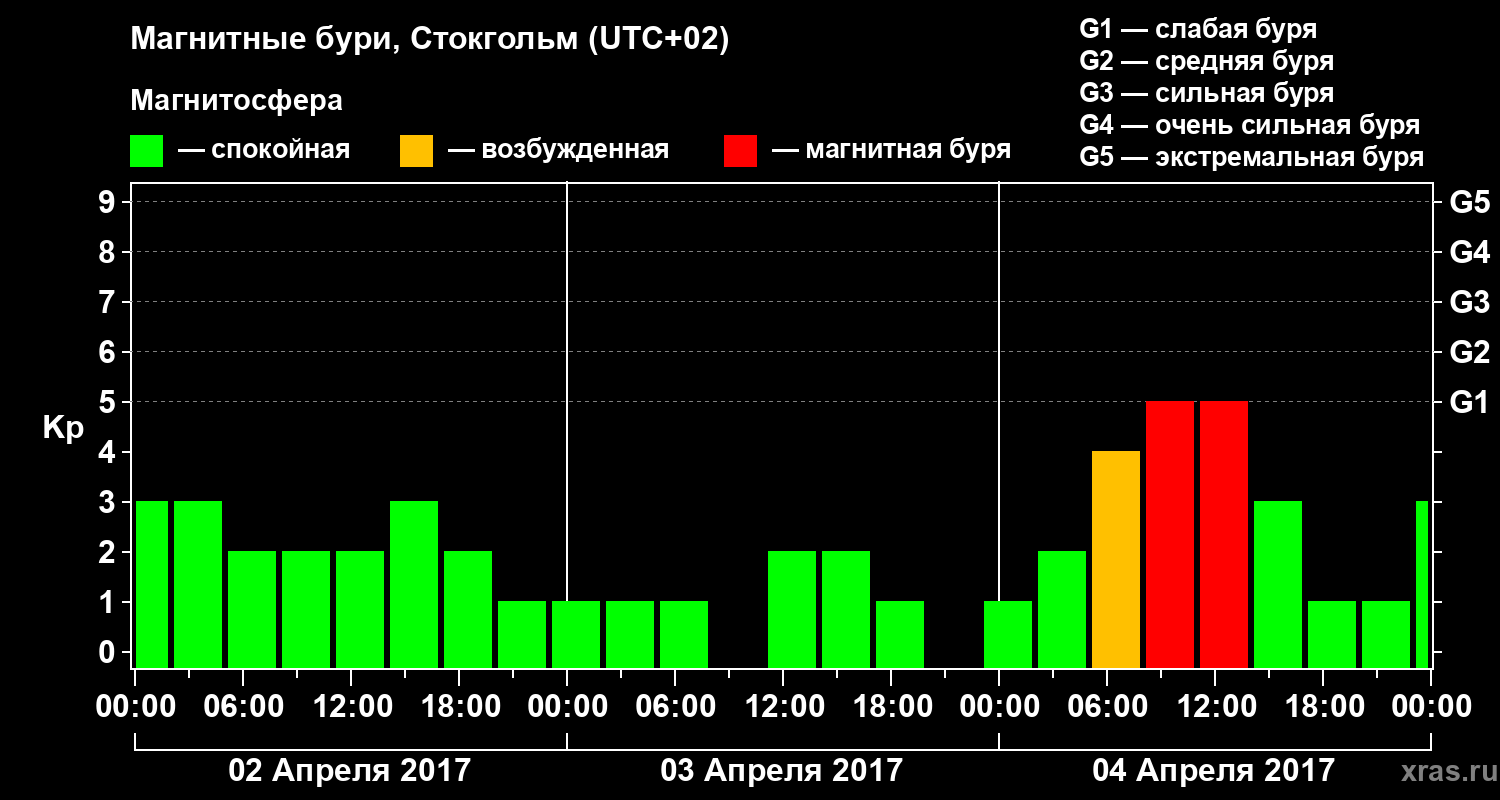 Изменения геомагнитного индекса Kp