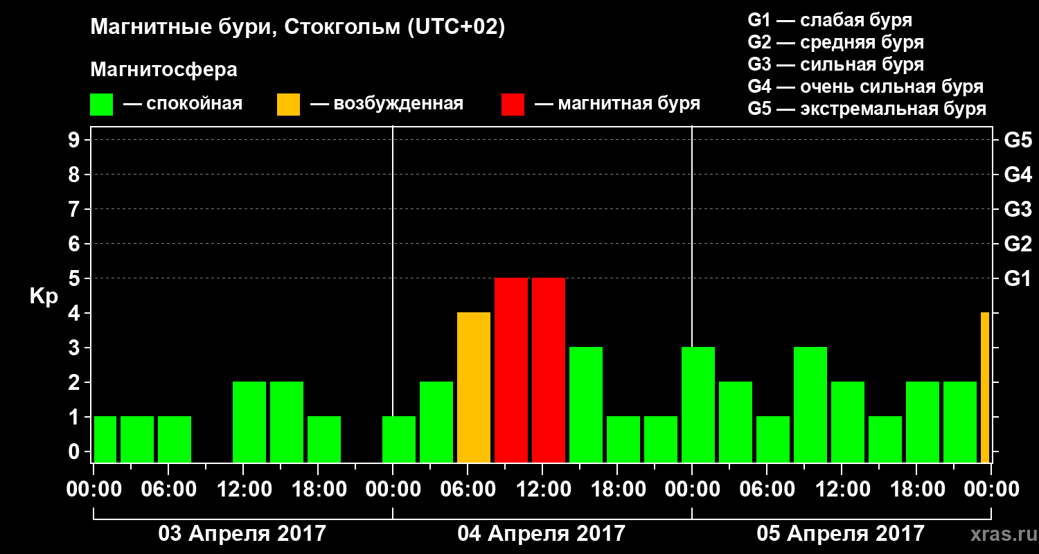Изменения геомагнитного индекса Kp