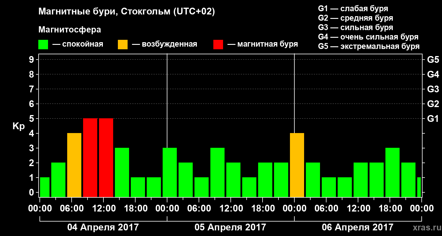 Изменения геомагнитного индекса Kp