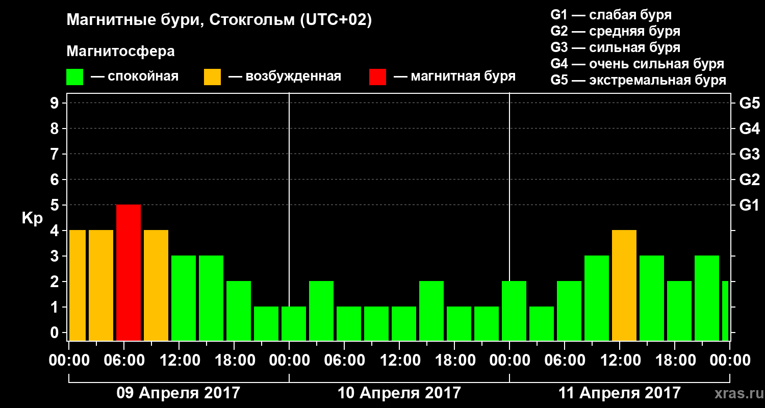 Изменения геомагнитного индекса Kp