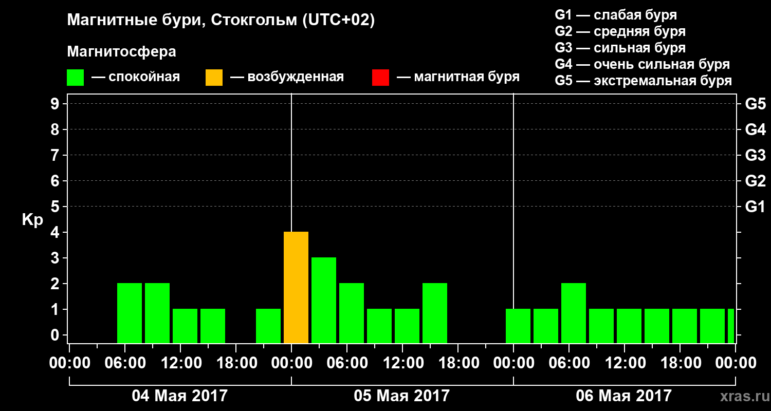Изменения геомагнитного индекса Kp