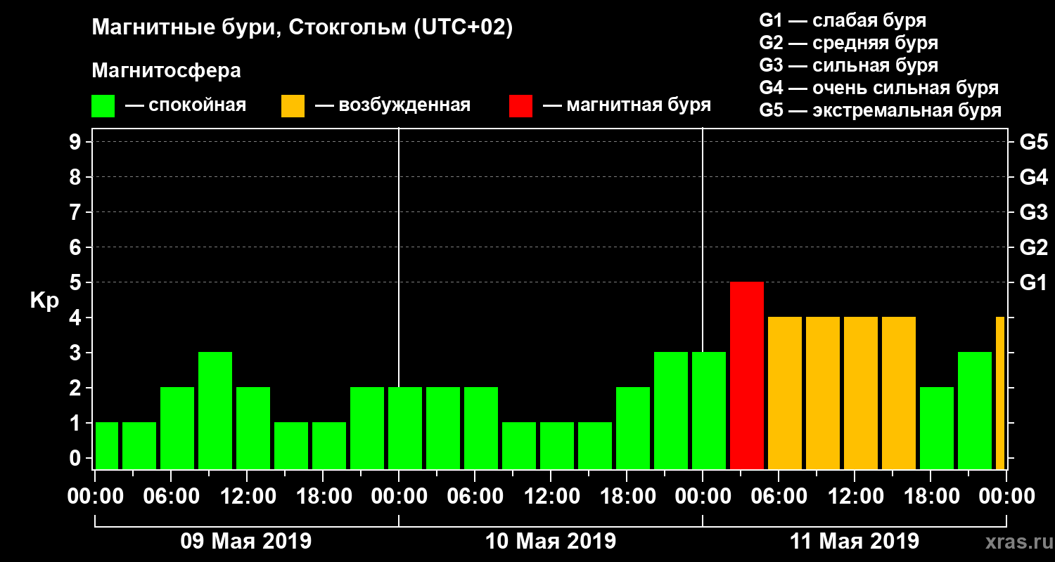 Изменения геомагнитного индекса Kp