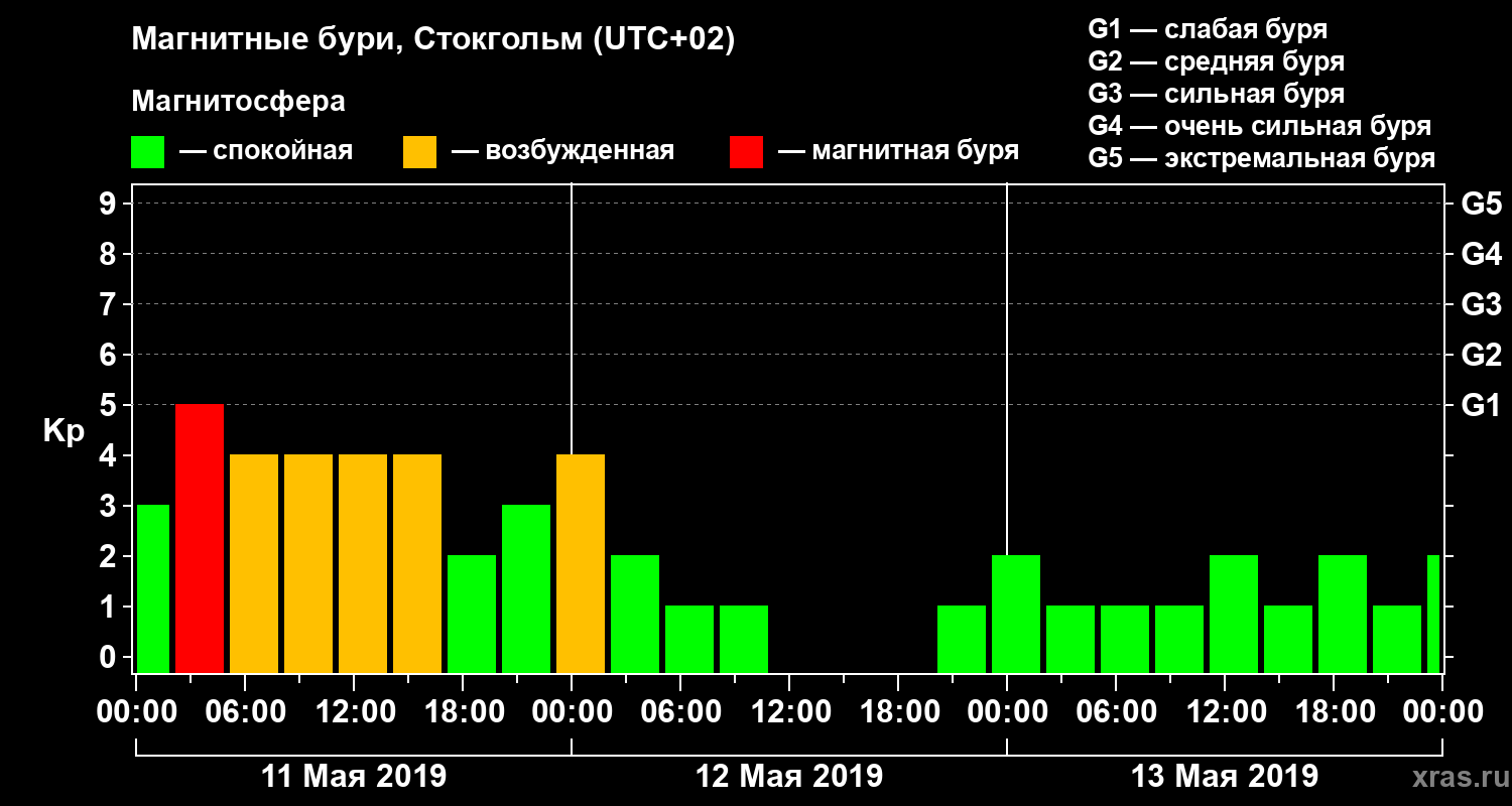 Изменения геомагнитного индекса Kp