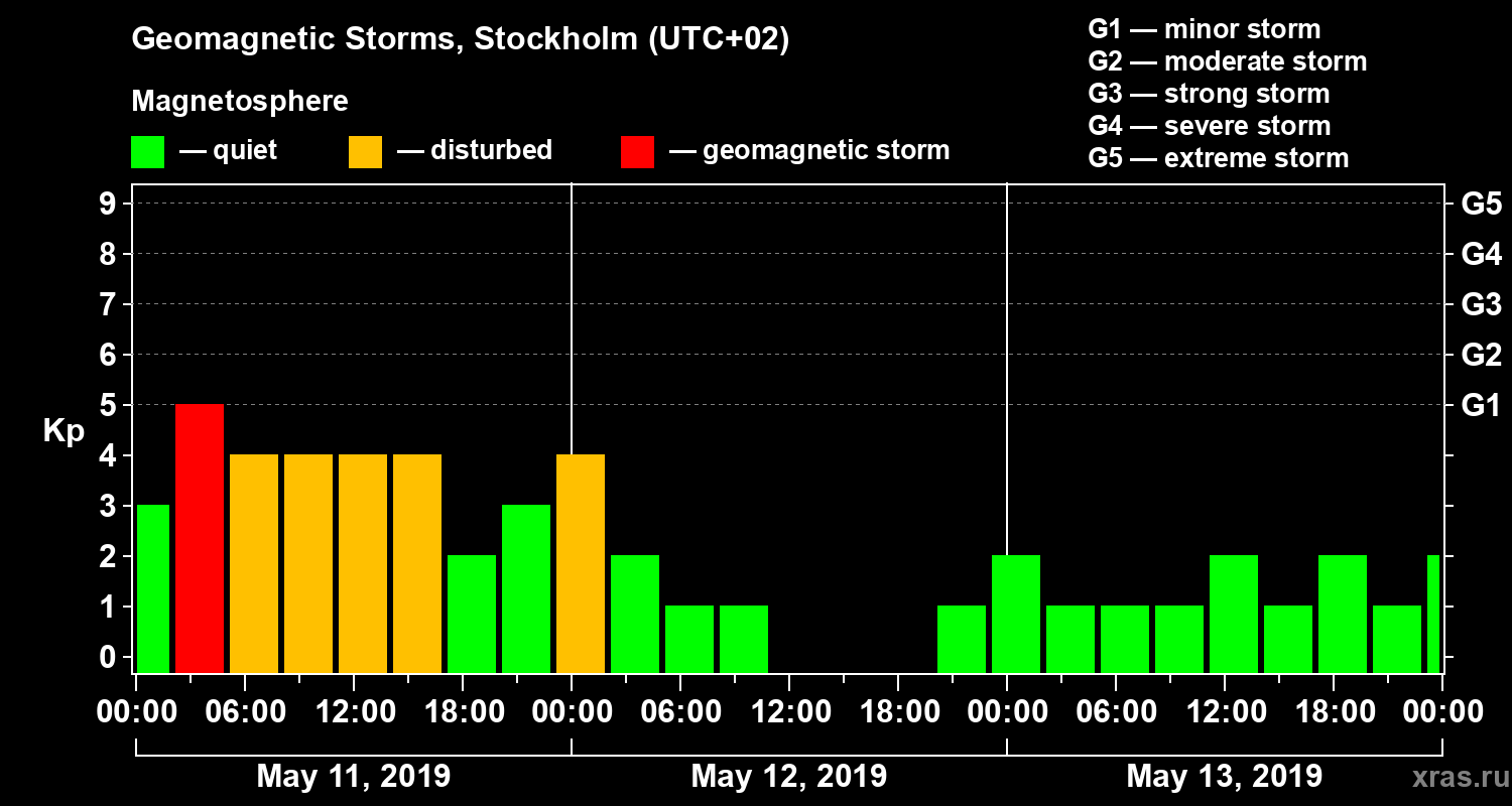 Changes in the geomagnetic index Kp