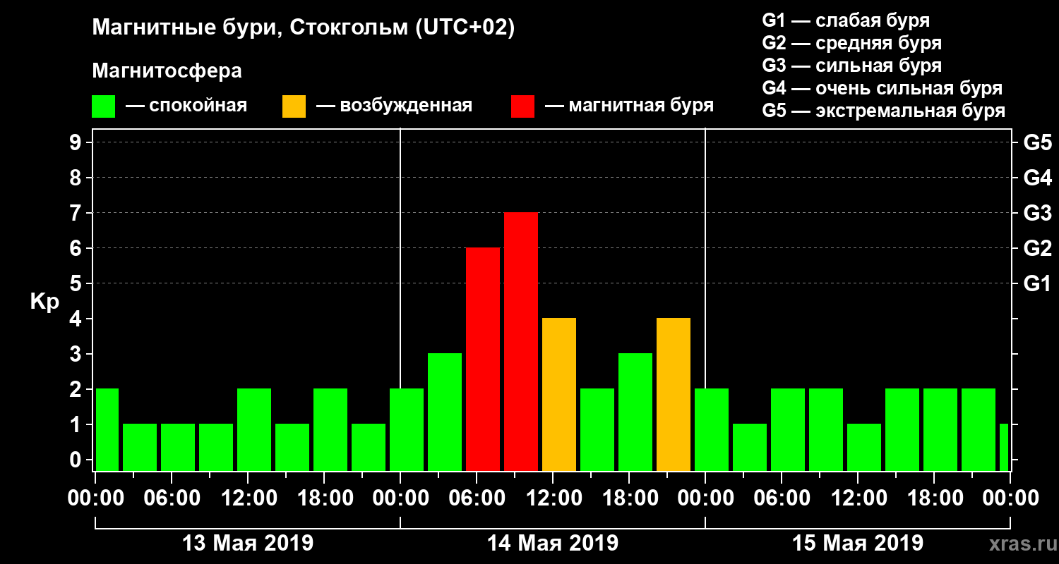 Изменения геомагнитного индекса Kp