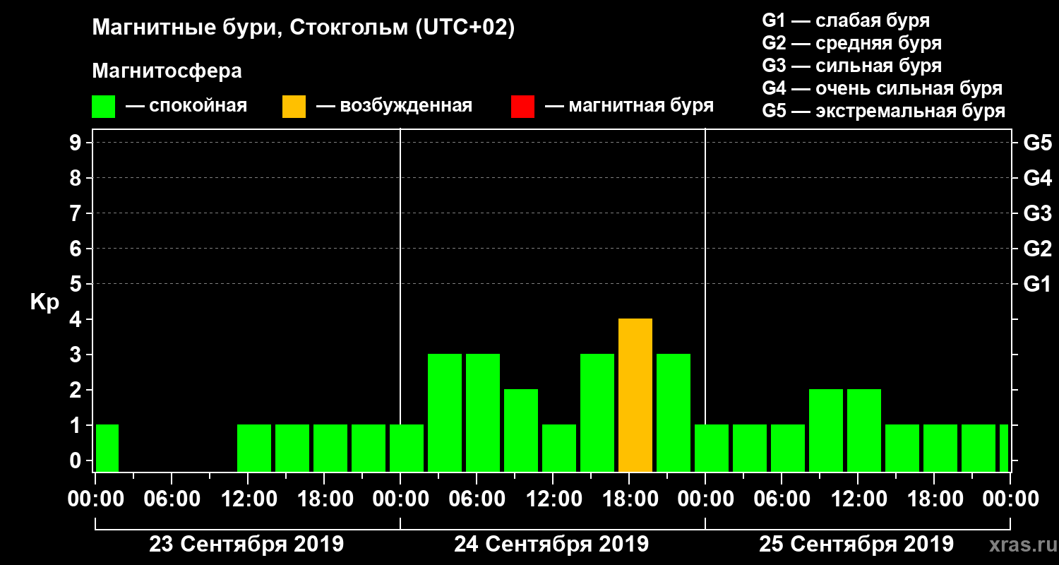 Изменения геомагнитного индекса Kp