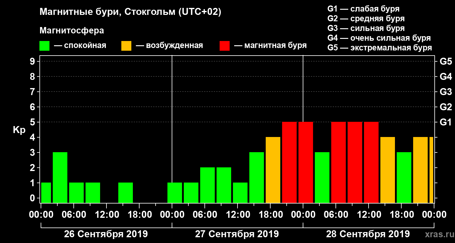 Изменения геомагнитного индекса Kp