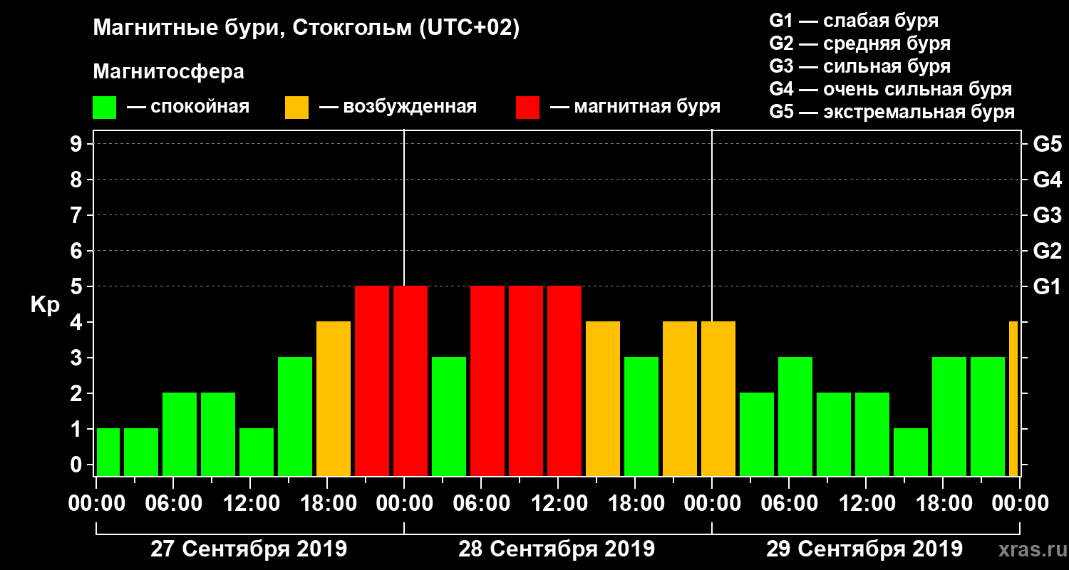 Изменения геомагнитного индекса Kp